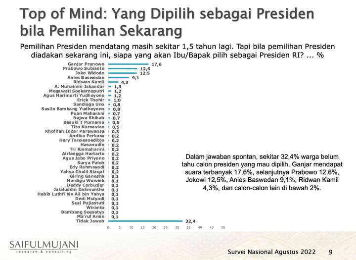 Survei Terbaru SMRC: Elektabilitas Ganjar dan Anies Makin Naik, Prabowo Stagnan